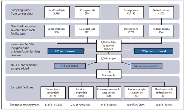 The figure shows the sampling strategy for an A(H1N1)pdm09 vaccine survey of correctional facilities in the United States during the 2009–10 influenza season. To select the sample, data from the National Commission on Correctional Health Care and the Bureau of Justice Statistics were analyzed. From a sampling frame of 2,949 jails, 1,719 state prisons, and 102 federal prisons, a multistage strategy was used to select 814 jails, 341 state prisons, and 31 federal prisons for the sample.